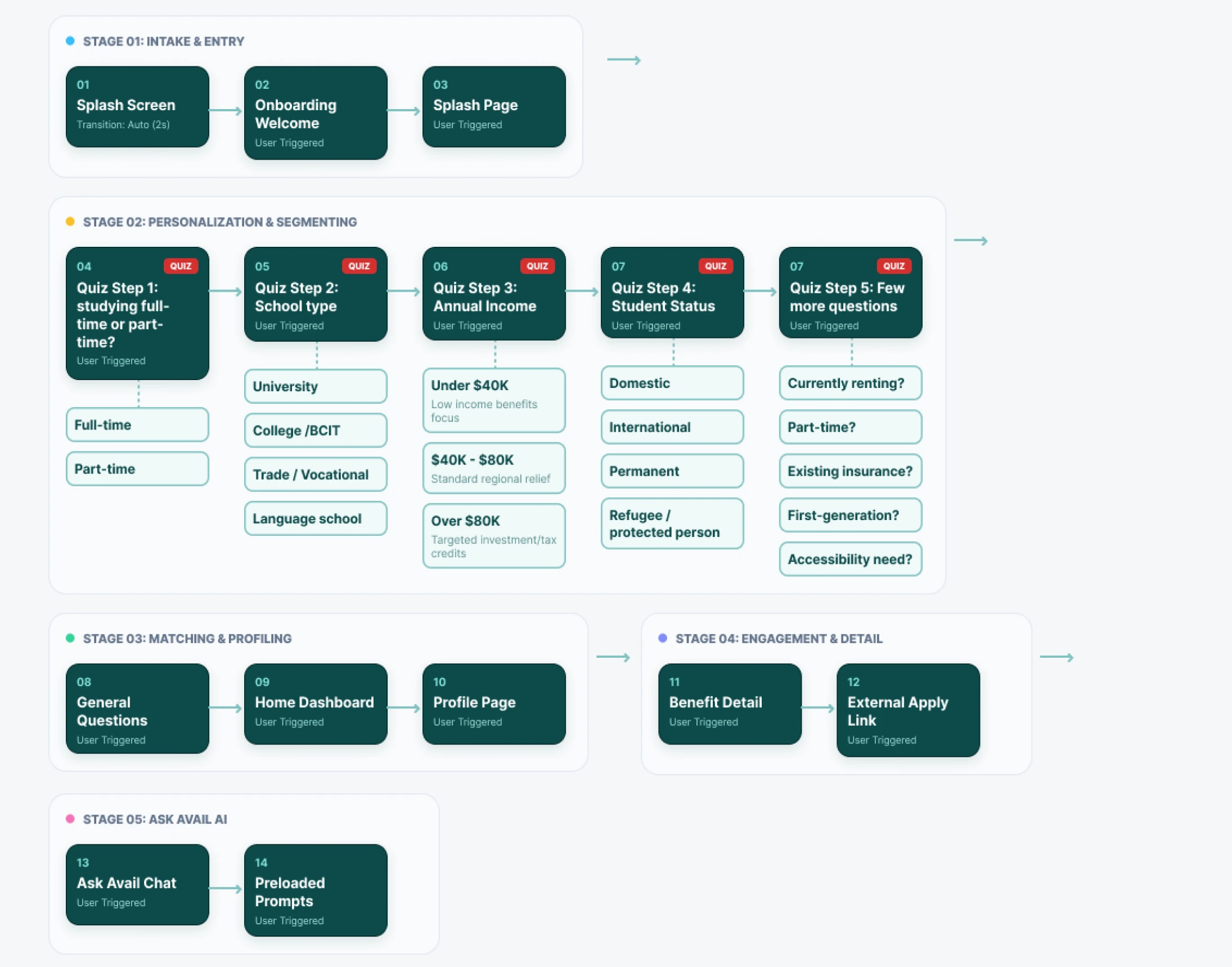 Avail site map: intake, personalization, matching and Ask Avail stages