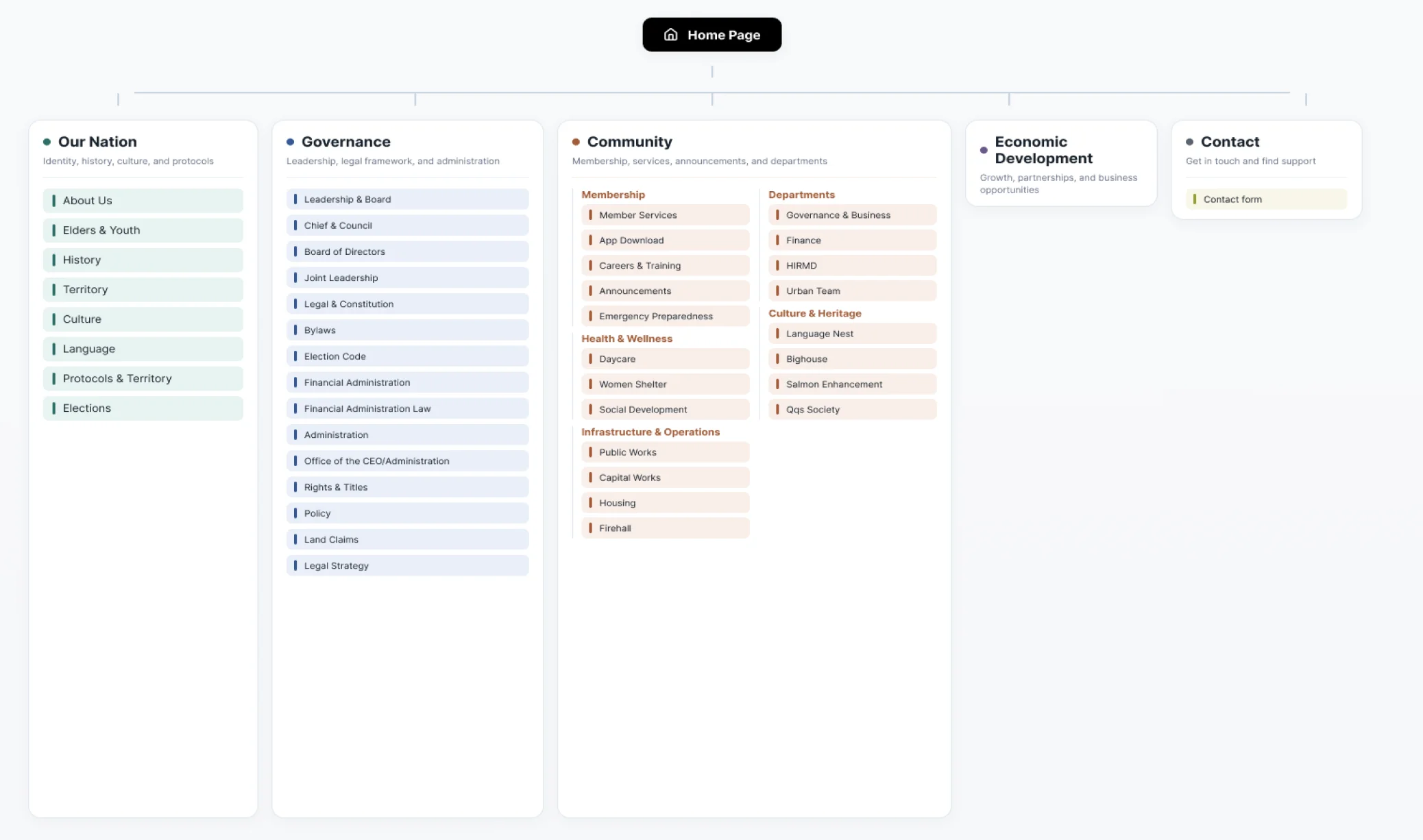 Rebuilt sitemap for the Heiltsuk Nation site